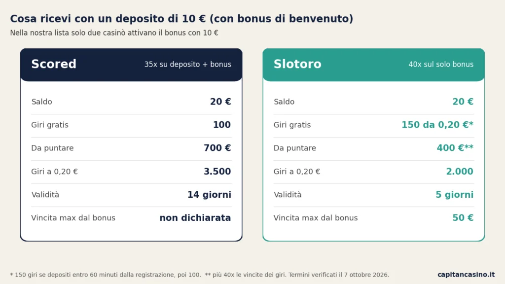 casino deposito minimo 10 euro