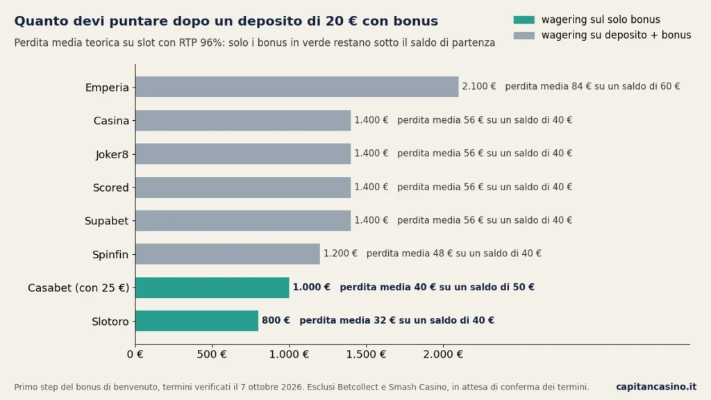 casino non aams deposito minimo 20 euro wagering